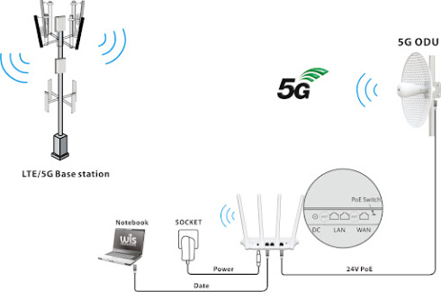 5G точка доступа  Wisnetworks ODU20 5G фото 3