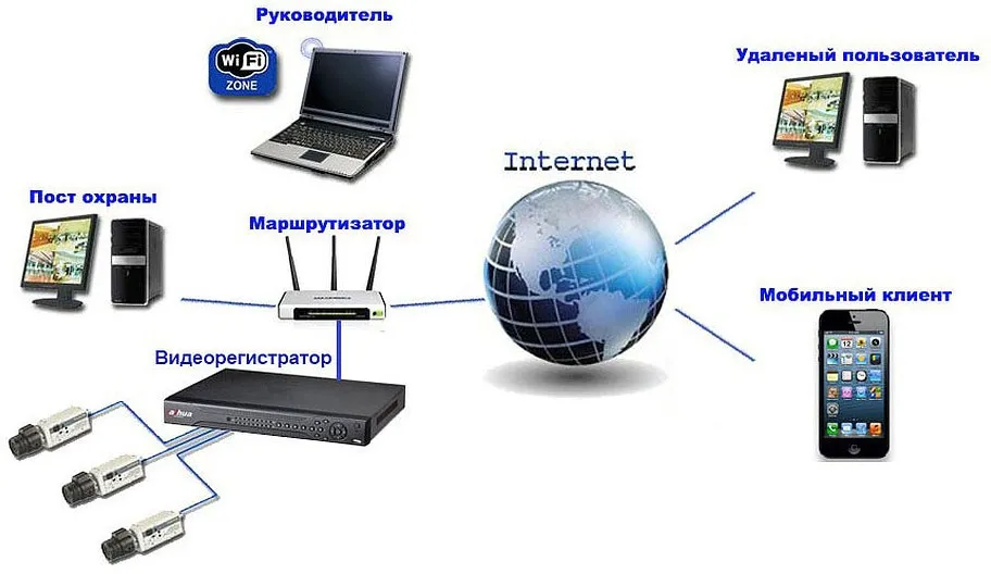 Видеонаблюдение через интернет: установка, оборудование, принцип работы