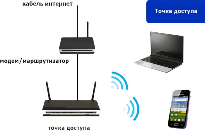 Главные вопросы о точках доступа