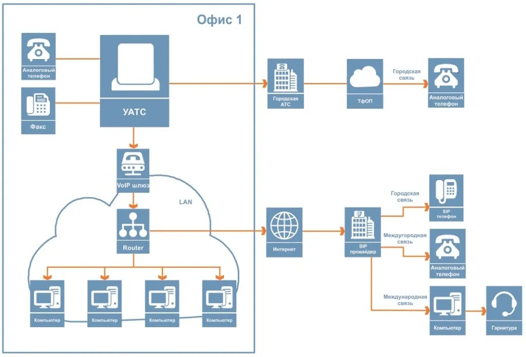Современная интернет-телефония: принцип работы