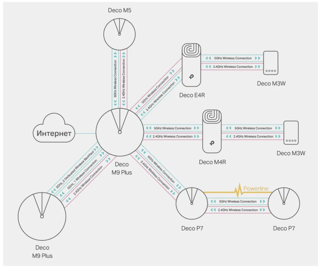 Deco Mesh TP-Link